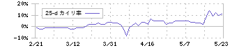 クラダシ(5884)の乖離率(25日)