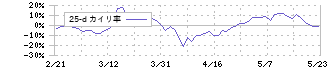 Ｊａｐａｎ　Ｅｙｅｗｅａｒ　Ｈｏｌｄｉｎｇｓ(5889)の乖離率(25日)