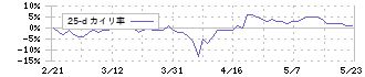 魁力屋(5891)の乖離率(25日)