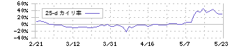 ｙｕｔｏｒｉ(5892)の乖離率(25日)