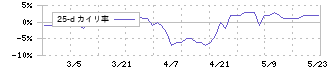 ダイケン(5900)の乖離率(25日)