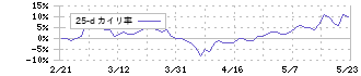 東洋製罐グループホールディングス(5901)の乖離率(25日)