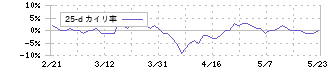 ＳＨＩＮＰＯ(5903)の乖離率(25日)