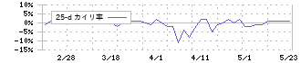 日本製罐(5905)の乖離率(25日)