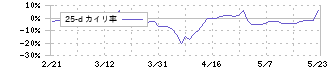 エムケー精工(5906)の乖離率(25日)