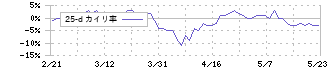コロナ(5909)の乖離率(25日)