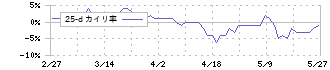 横河ブリッジホールディングス(5911)の乖離率(25日)
