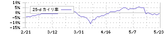 横河ブリッジホールディングス(5911)の乖離率(25日)