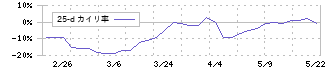 瀧上工業(5918)の乖離率(25日)