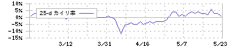 川岸工業(5921)の乖離率(25日)