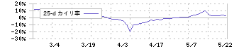 那須電機鉄工(5922)の乖離率(25日)