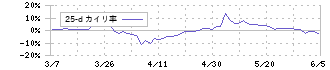 高田機工(5923)の乖離率(25日)