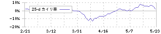 アルメタックス(5928)の乖離率(25日)