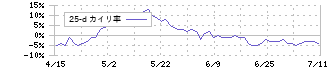 三和ホールディングス(5929)の乖離率(25日)