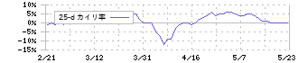 三協立山(5932)の乖離率(25日)
