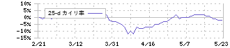 ＬＩＸＩＬ(5938)の乖離率(25日)