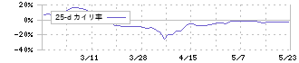 大谷工業(5939)の乖離率(25日)