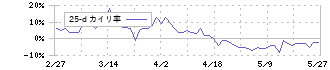 不二サッシ(5940)の乖離率(25日)