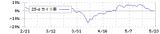 不二サッシ(5940)の乖離率(25日)