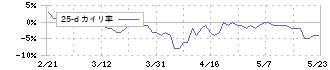 中西製作所(5941)の乖離率(25日)