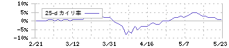 日本フイルコン(5942)の乖離率(25日)