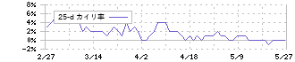 ノーリツ(5943)の乖離率(25日)