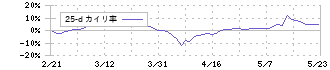 ノーリツ(5943)の乖離率(25日)