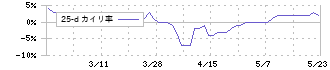 天龍製鋸(5945)の乖離率(25日)