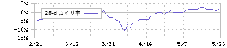 長府製作所(5946)の乖離率(25日)