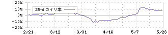 リンナイ(5947)の乖離率(25日)