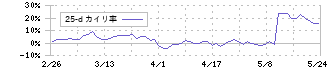 ユニプレス(5949)の乖離率(25日)