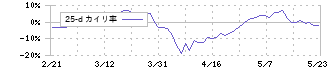 ユニプレス(5949)の乖離率(25日)