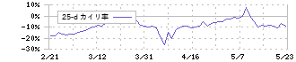 日本パワーファスニング(5950)の乖離率(25日)