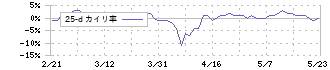 ダイニチ工業(5951)の乖離率(25日)