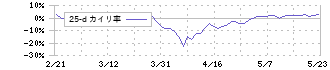 アマテイ(5952)の乖離率(25日)