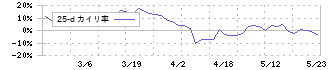 昭和鉄工(5953)の乖離率(25日)