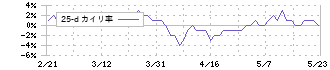 トーソー(5956)の乖離率(25日)