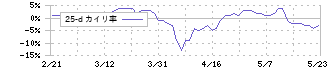 日東精工(5957)の乖離率(25日)