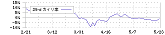 岡部(5959)の乖離率(25日)