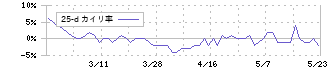 浅香工業(5962)の乖離率(25日)