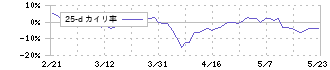 フジマック(5965)の乖離率(25日)