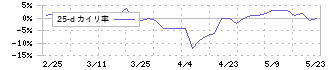 ＫＴＣ(5966)の乖離率(25日)