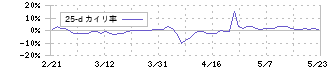 ＴＯＮＥ(5967)の乖離率(25日)