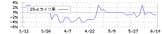 ロブテックス(5969)の乖離率(25日)