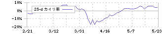 ジーテクト(5970)の乖離率(25日)