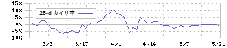 共和工業所(5971)の乖離率(25日)