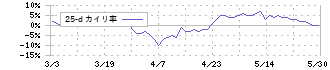 中国工業(5974)の乖離率(25日)