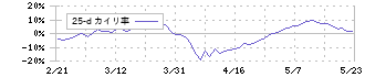 東プレ(5975)の乖離率(25日)