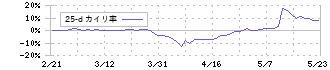 ネツレン(5976)の乖離率(25日)