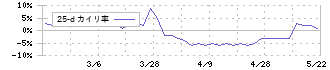 カネソウ(5979)の乖離率(25日)